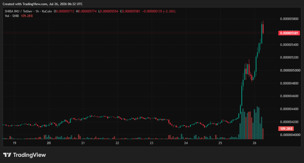 Shiba Inu Price Soars 35% on a Dull Day as Whale Returns With Massive SHIB Purchase Shiba Inu Price Soars 35% on a Dull Day as Whale Returns With Massive SHIB Purchase