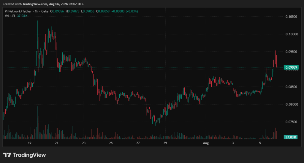 Pi Network’s PI Just Crossed Two Major Milestones in One Rally